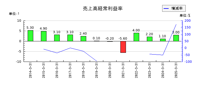三菱製鋼の売上高経常利益率の推移