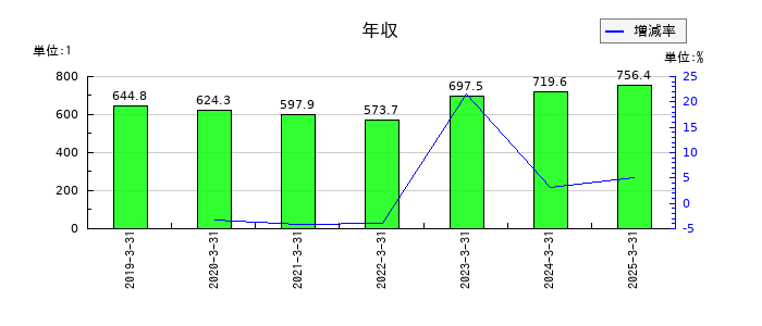 三菱製鋼の年収の推移