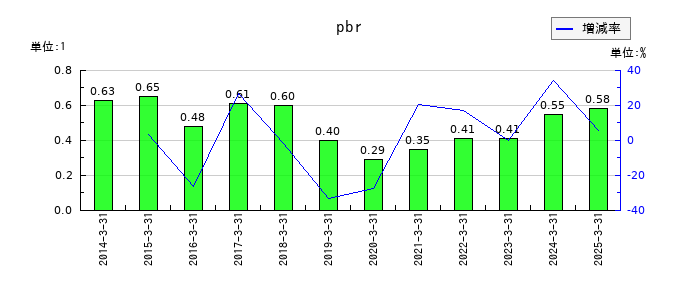 三菱製鋼のpbrの推移