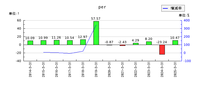 三菱製鋼のperの推移