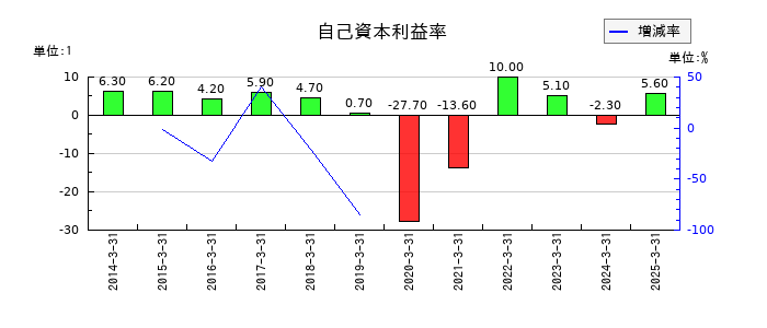 三菱製鋼の自己資本利益率の推移