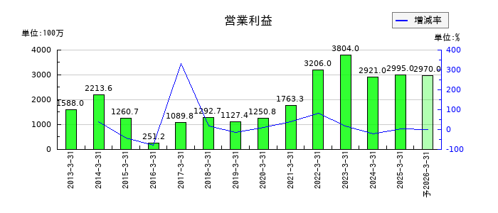 メタルアートの通期の営業利益推移