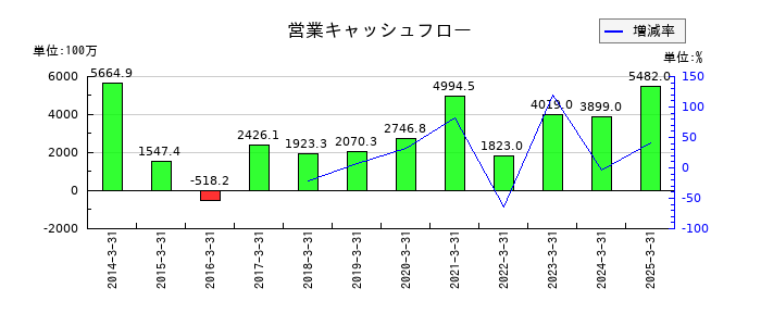 メタルアートの営業キャッシュフロー推移