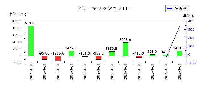 メタルアートのフリーキャッシュフロー推移