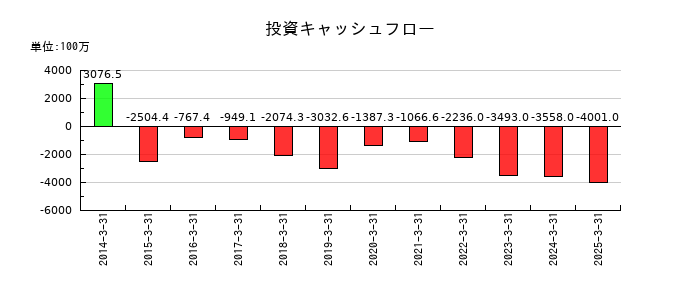 メタルアートの投資キャッシュフロー推移