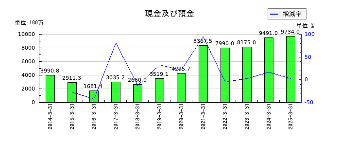 メタルアートの現金及び預金の推移
