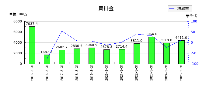 メタルアートの買掛金の推移