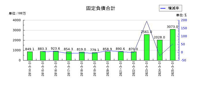 メタルアートの固定負債合計の推移