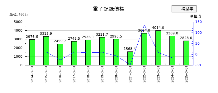 メタルアートの電子記録債権の推移