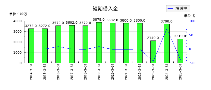 メタルアートの短期借入金の推移