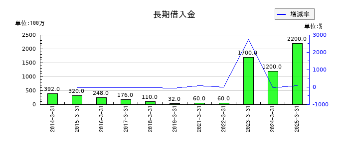 メタルアートの長期借入金の推移
