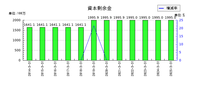 メタルアートの資本剰余金の推移