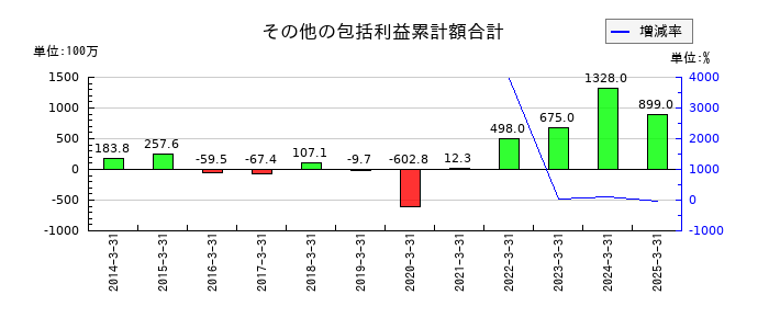 メタルアートのその他の包括利益累計額合計の推移
