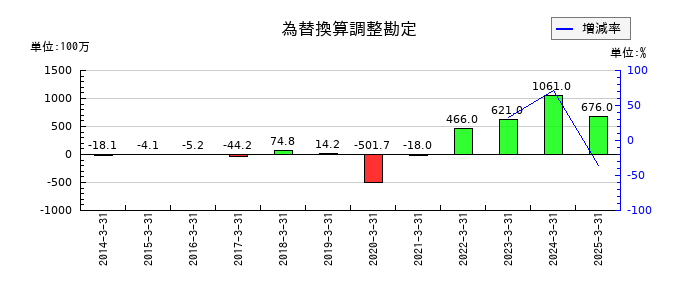 メタルアートの為替換算調整勘定の推移