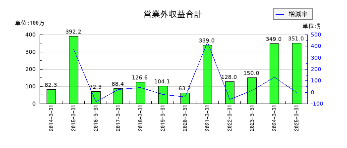 メタルアートの営業外収益合計の推移