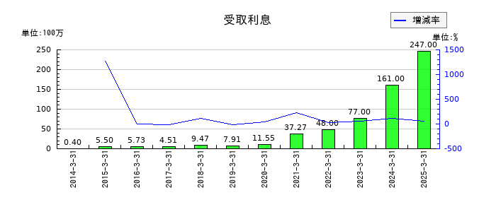 メタルアートの非支配株主に帰属する当期純利益の推移