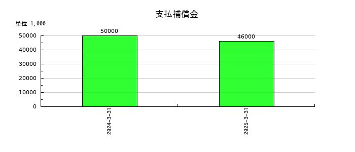 メタルアートの営業外費用合計の推移