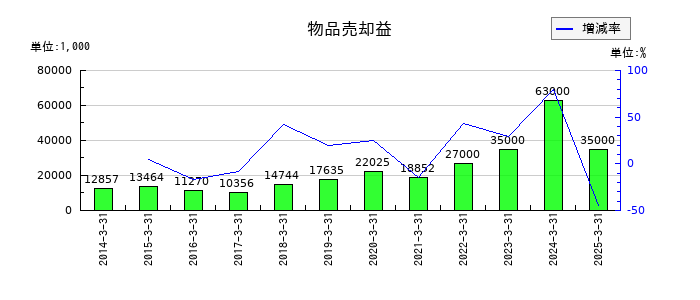メタルアートの物品売却益の推移