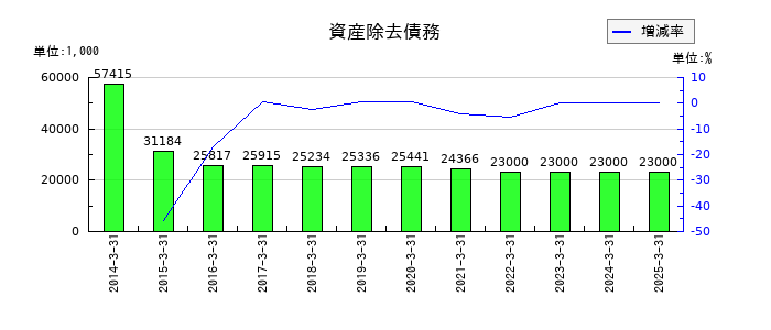 メタルアートの資産除去債務の推移