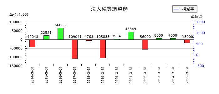 メタルアートの法人税等調整額の推移