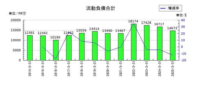 メタルアートの流動負債合計の推移
