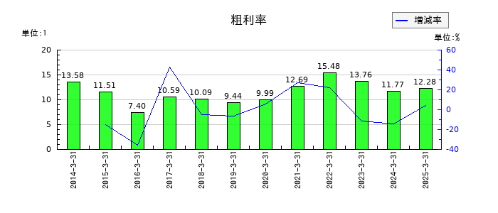 メタルアートの粗利率の推移