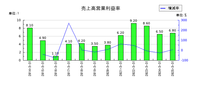 メタルアートの売上高営業利益率の推移