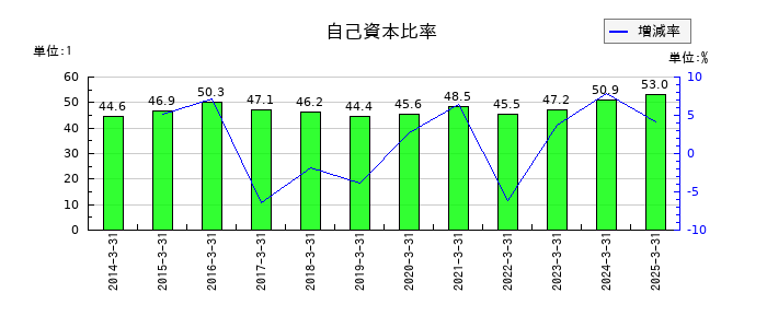 メタルアートの自己資本比率の推移