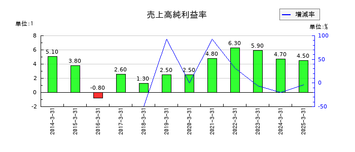 メタルアートの売上高純利益率の推移