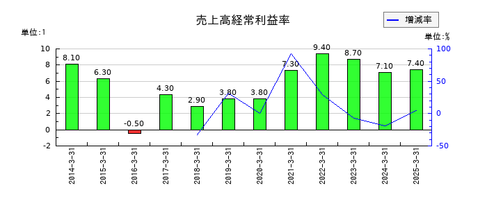 メタルアートの売上高経常利益率の推移