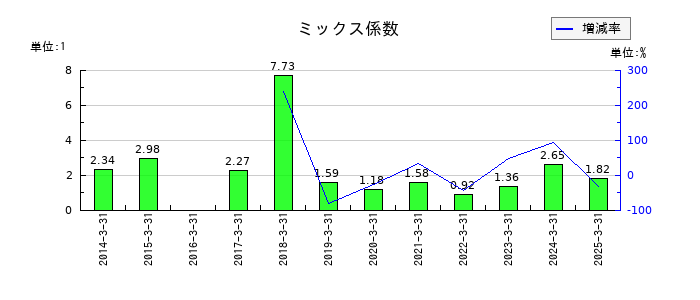 メタルアートのミックス係数の推移