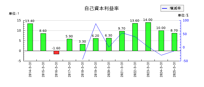 メタルアートの自己資本利益率の推移