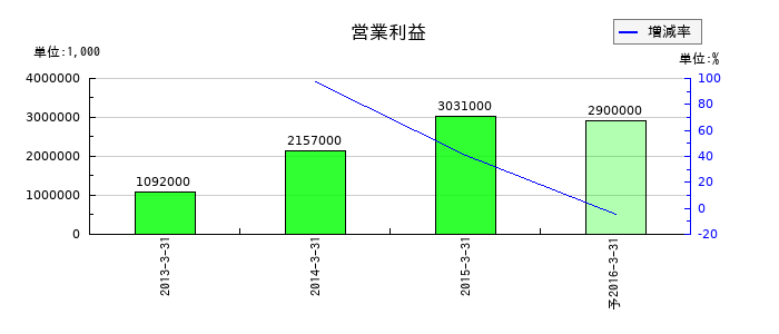 鈴木金属工業の通期の営業利益推移