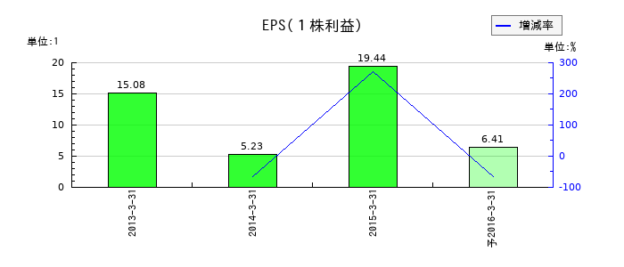 鈴木金属工業のEPS(一株当たりの利益)推移