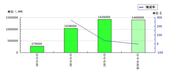 鈴木金属工業の通期の純利益推移