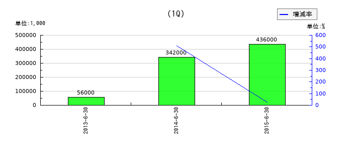 鈴木金属工業の第1四半期の純利益推移