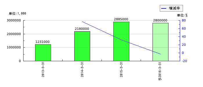 鈴木金属工業の通期の経常利益推移