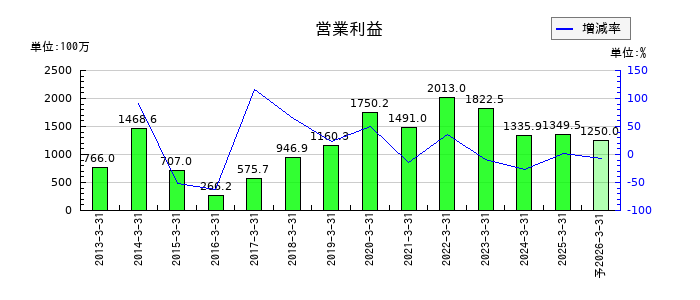 日亜鋼業の通期の営業利益推移