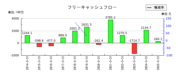 日亜鋼業のフリーキャッシュフロー推移