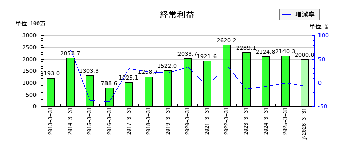 日亜鋼業の通期の経常利益推移