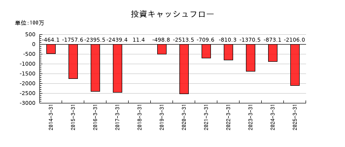 日亜鋼業の投資キャッシュフロー推移