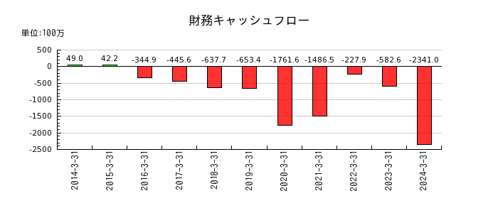 日亜鋼業の財務キャッシュフロー推移