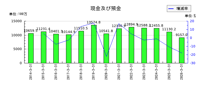 日亜鋼業の現金及び預金の推移