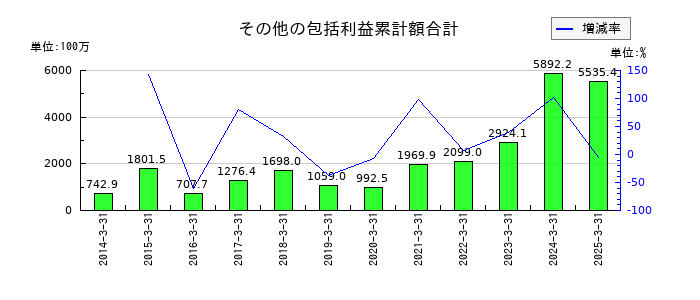 日亜鋼業のその他の包括利益累計額合計の推移