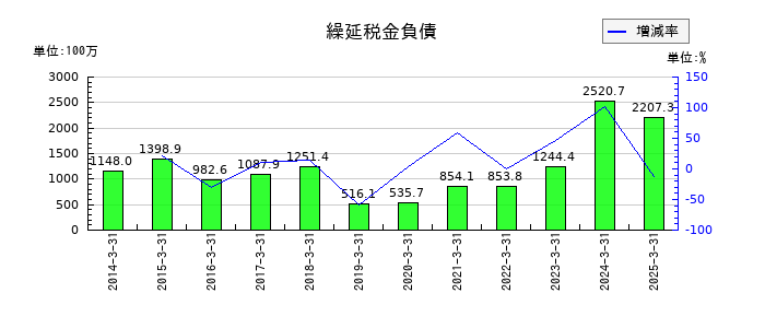 日亜鋼業の繰延税金負債の推移