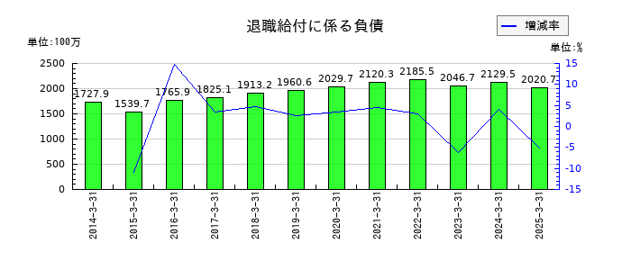 日亜鋼業の退職給付に係る負債の推移