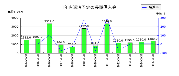日亜鋼業の1年内返済予定の長期借入金の推移
