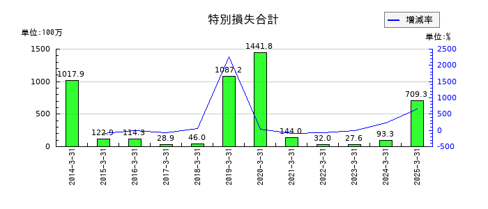 日亜鋼業の特別損失合計の推移