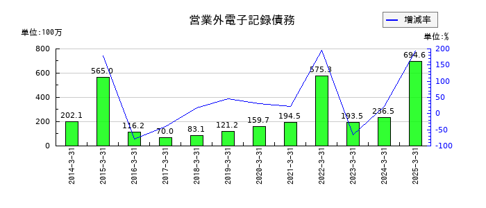 日亜鋼業の営業外電子記録債務の推移