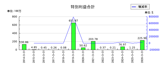 日亜鋼業の特別利益合計の推移